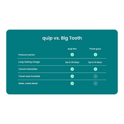quip Rev Oscillating Rechargeable Electric Toothbrush Black/Silver - Imperfect Box